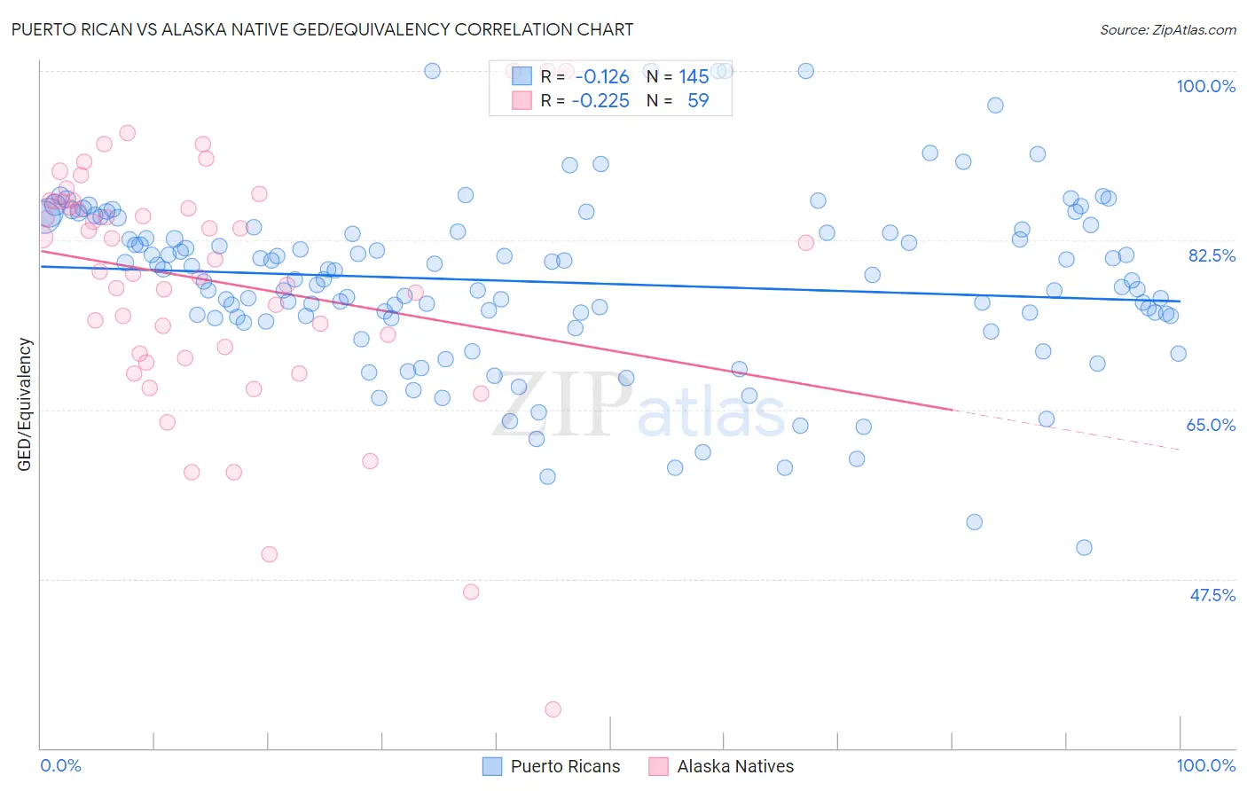 Puerto Rican vs Alaska Native GED/Equivalency