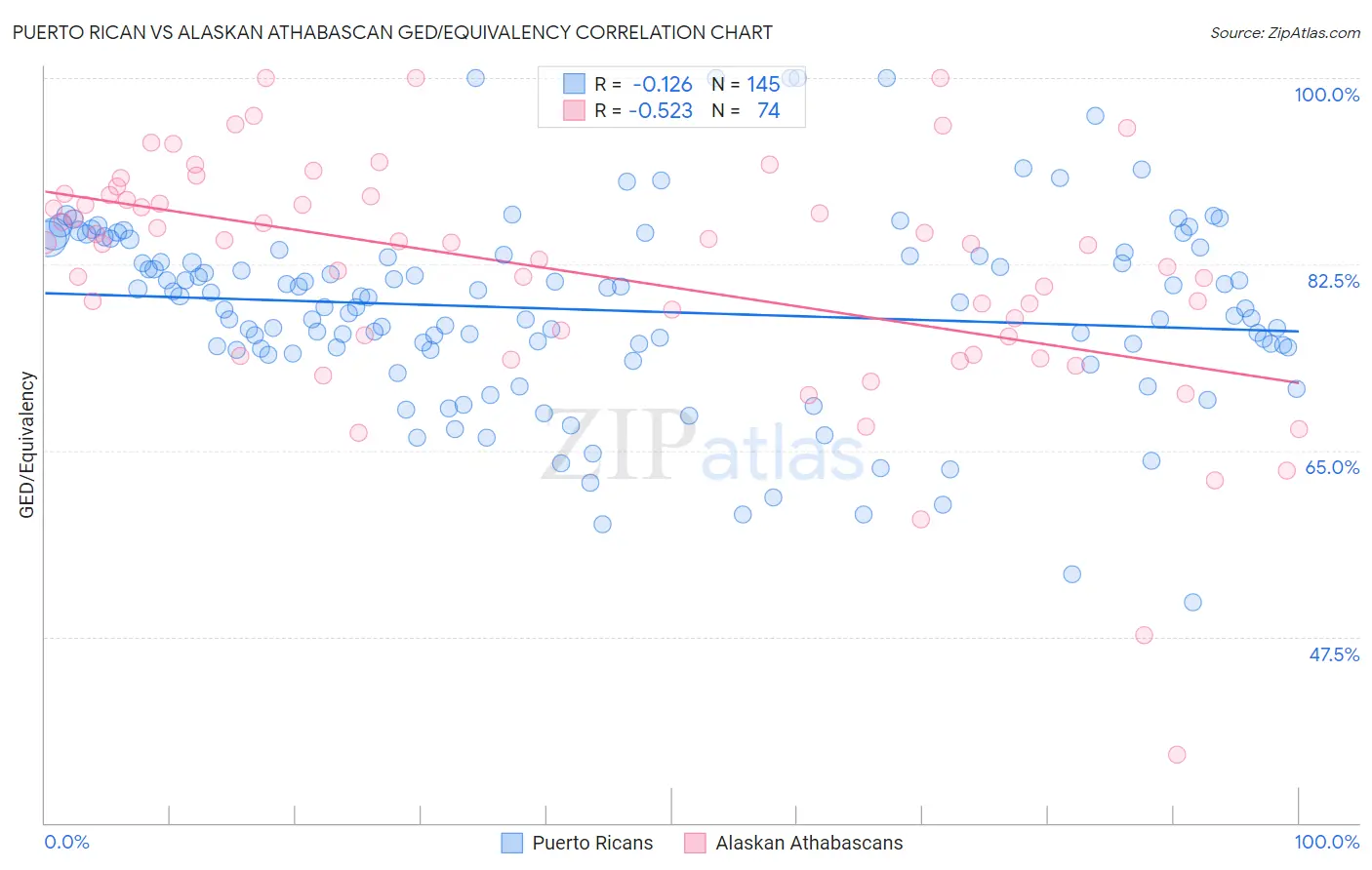 Puerto Rican vs Alaskan Athabascan GED/Equivalency