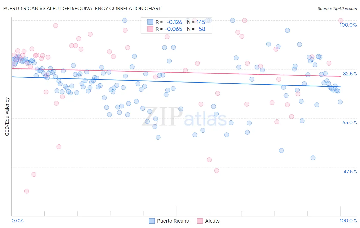 Puerto Rican vs Aleut GED/Equivalency