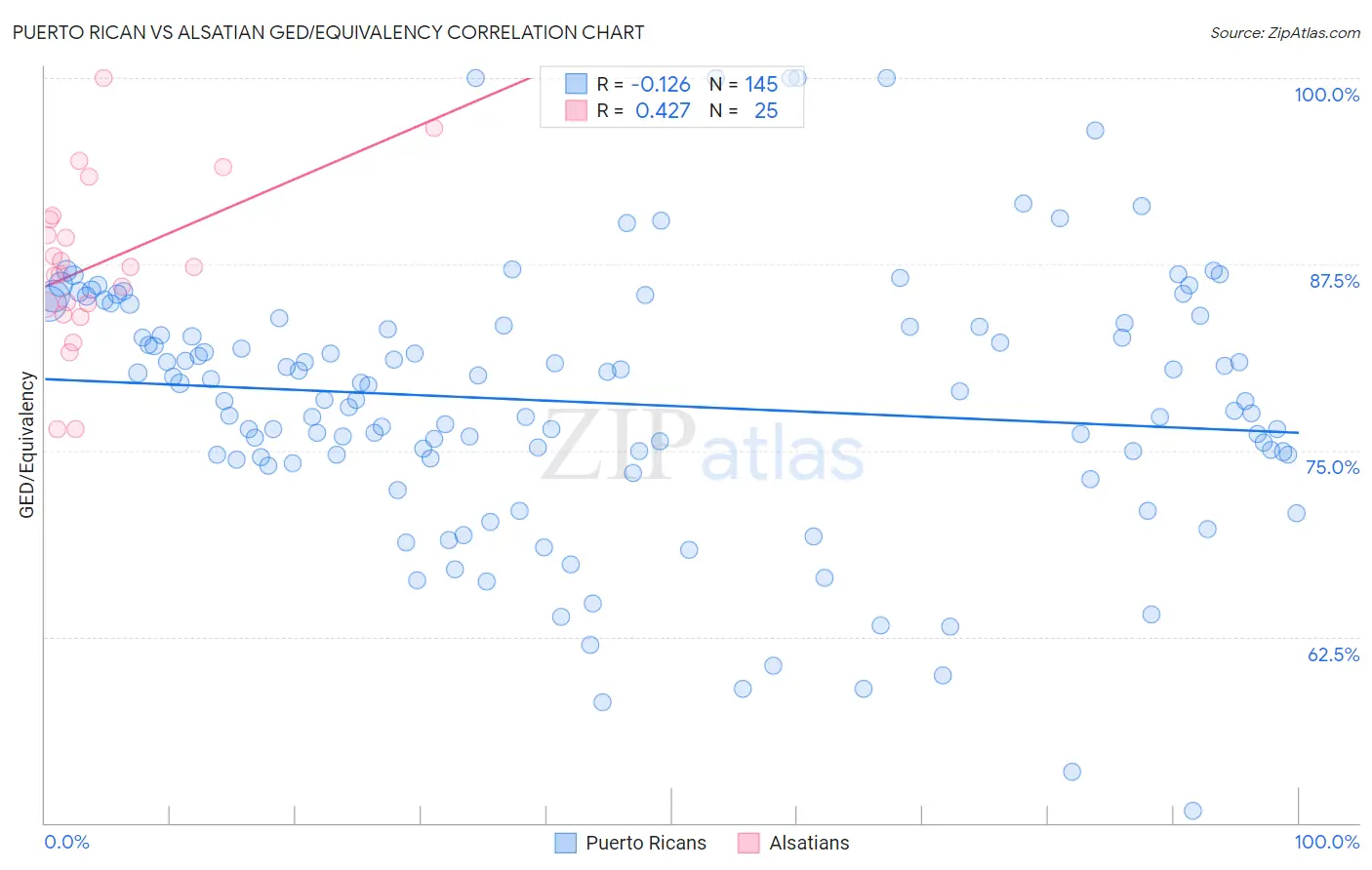 Puerto Rican vs Alsatian GED/Equivalency