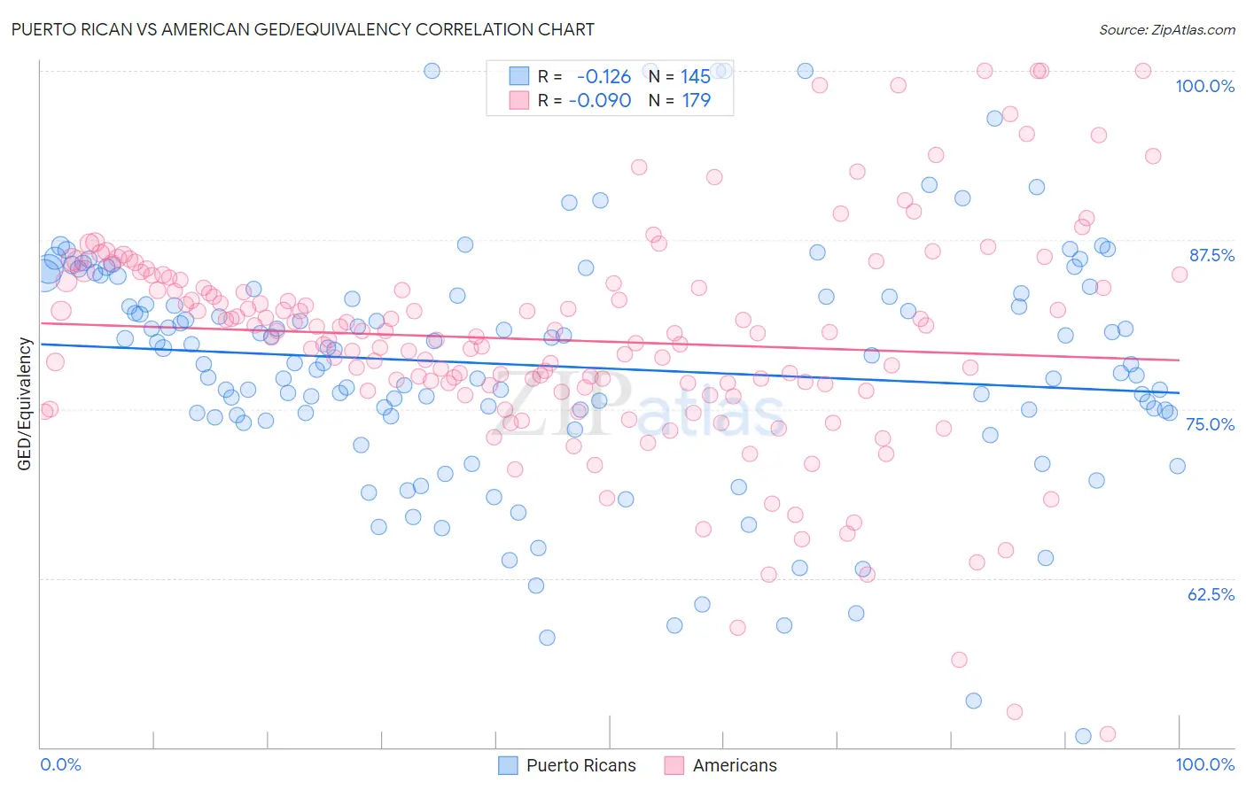 Puerto Rican vs American GED/Equivalency