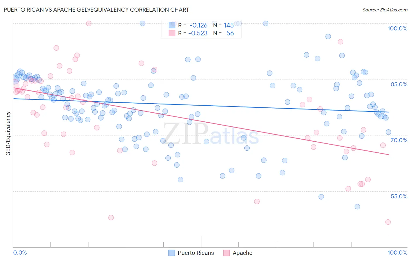 Puerto Rican vs Apache GED/Equivalency