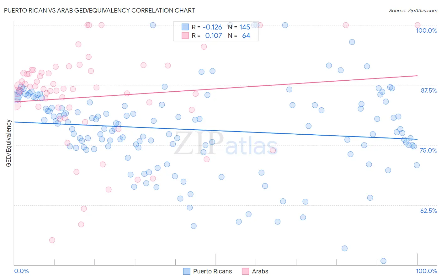 Puerto Rican vs Arab GED/Equivalency