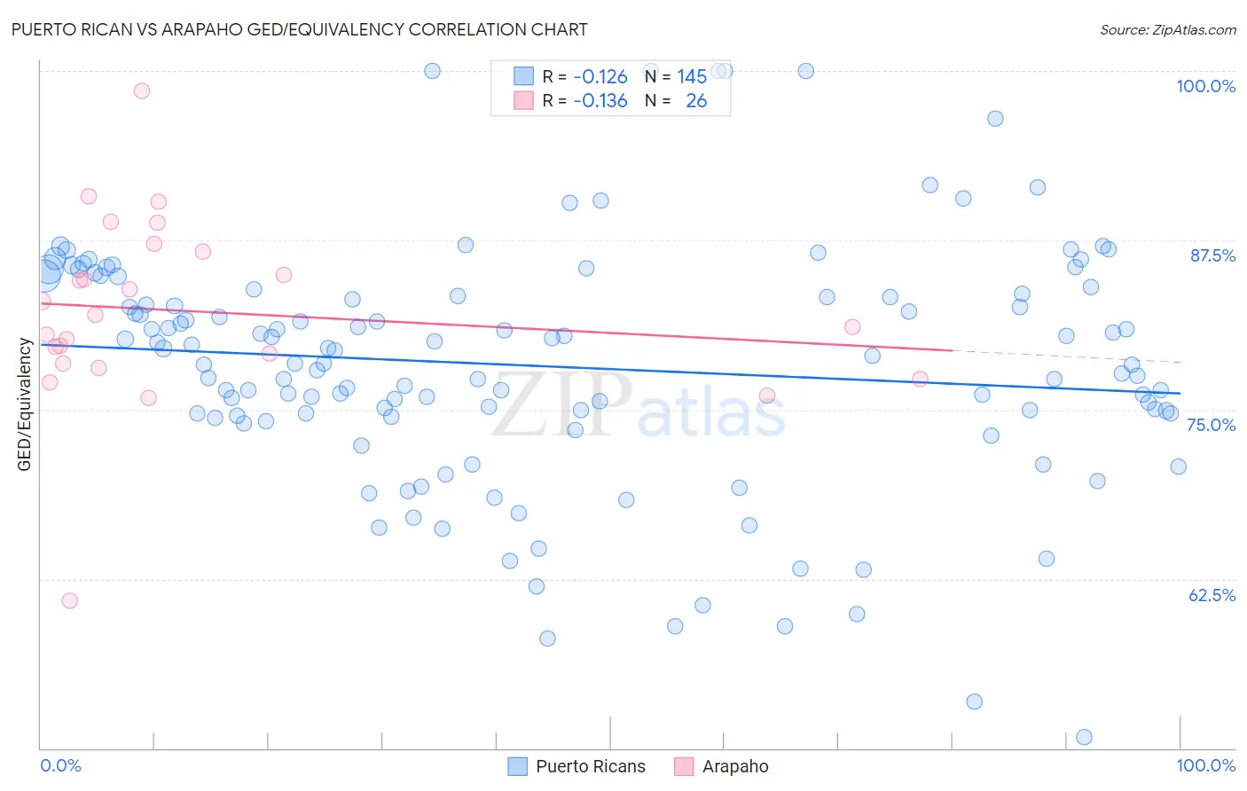 Puerto Rican vs Arapaho GED/Equivalency