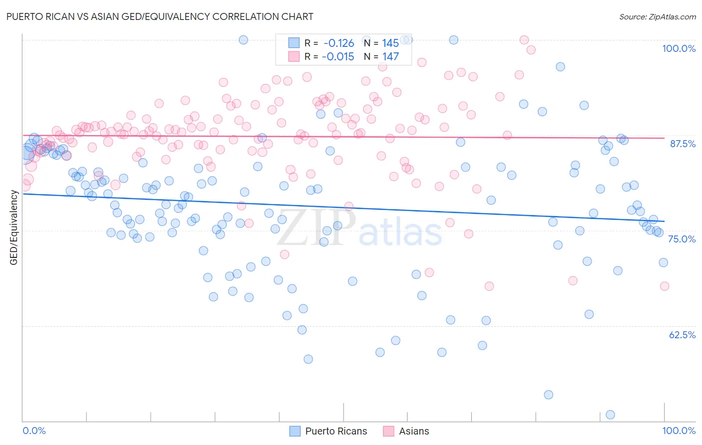 Puerto Rican vs Asian GED/Equivalency