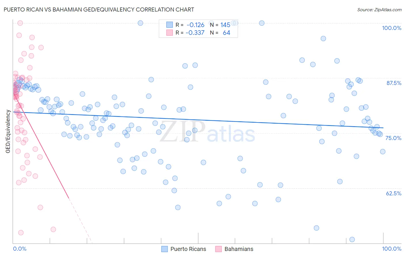 Puerto Rican vs Bahamian GED/Equivalency