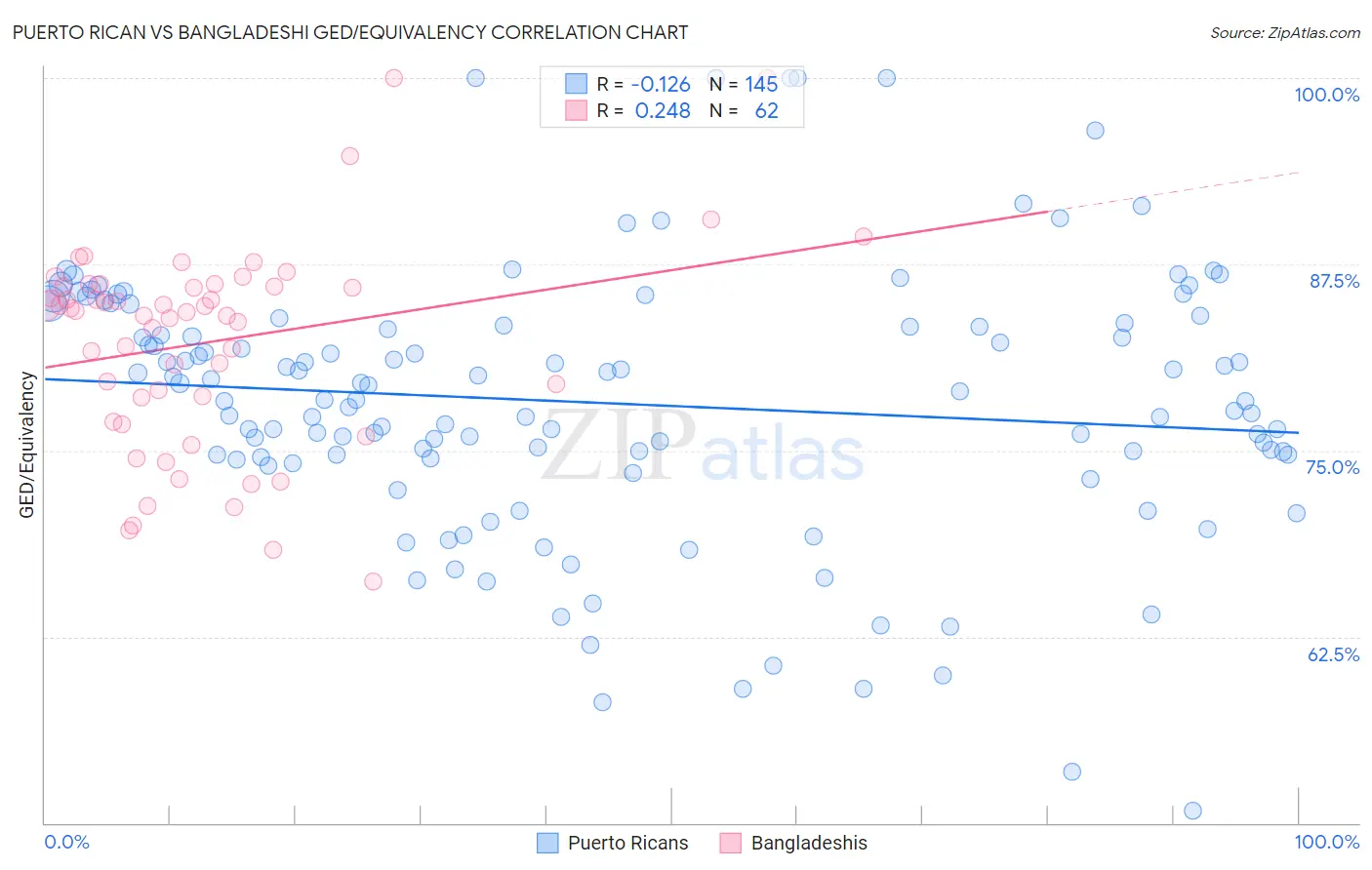 Puerto Rican vs Bangladeshi GED/Equivalency