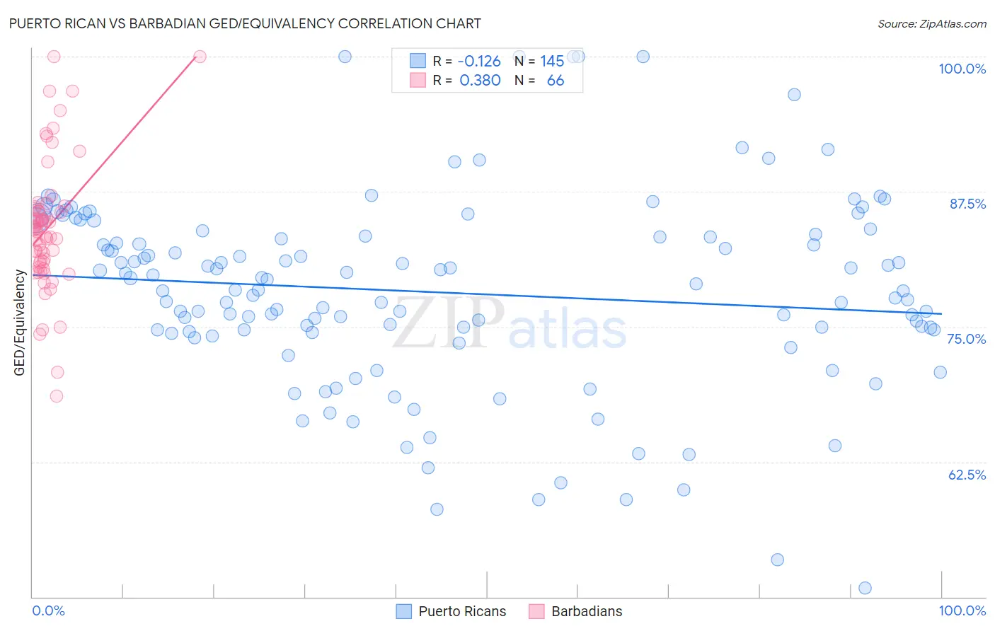 Puerto Rican vs Barbadian GED/Equivalency