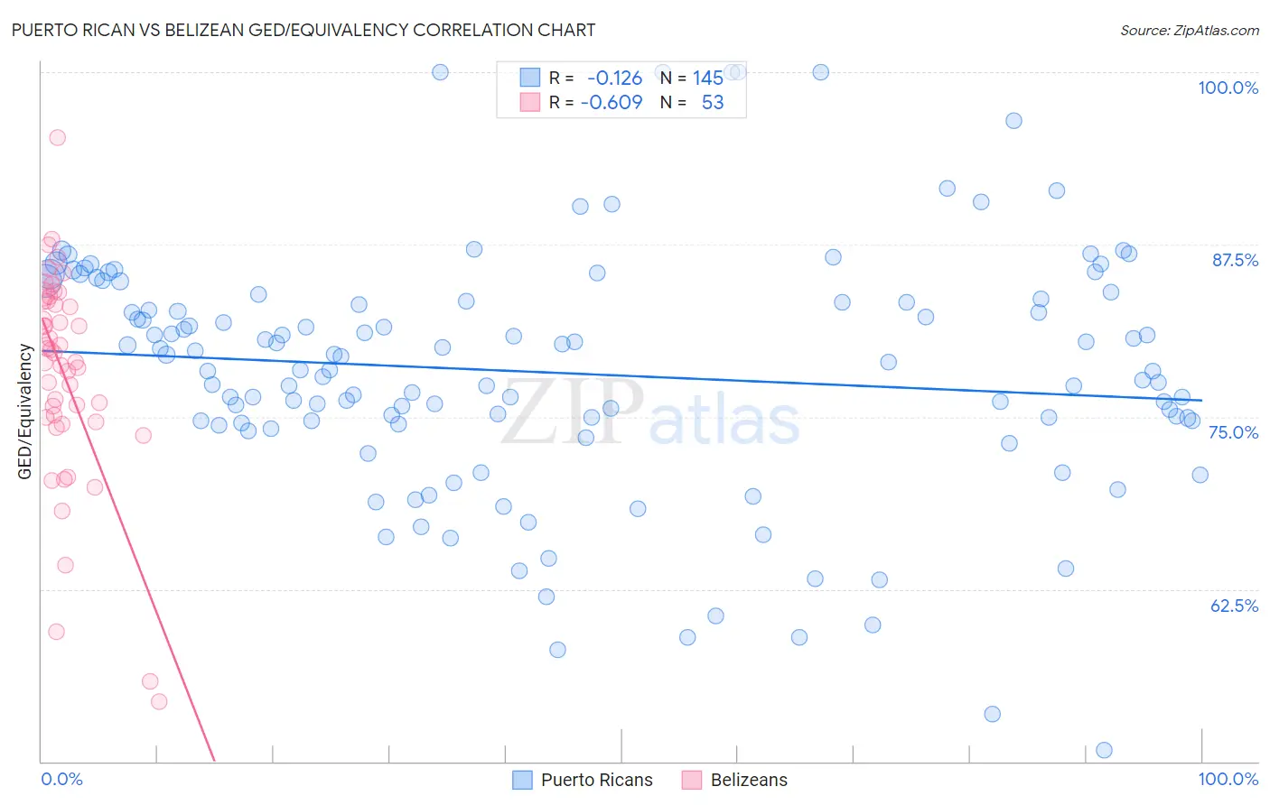 Puerto Rican vs Belizean GED/Equivalency