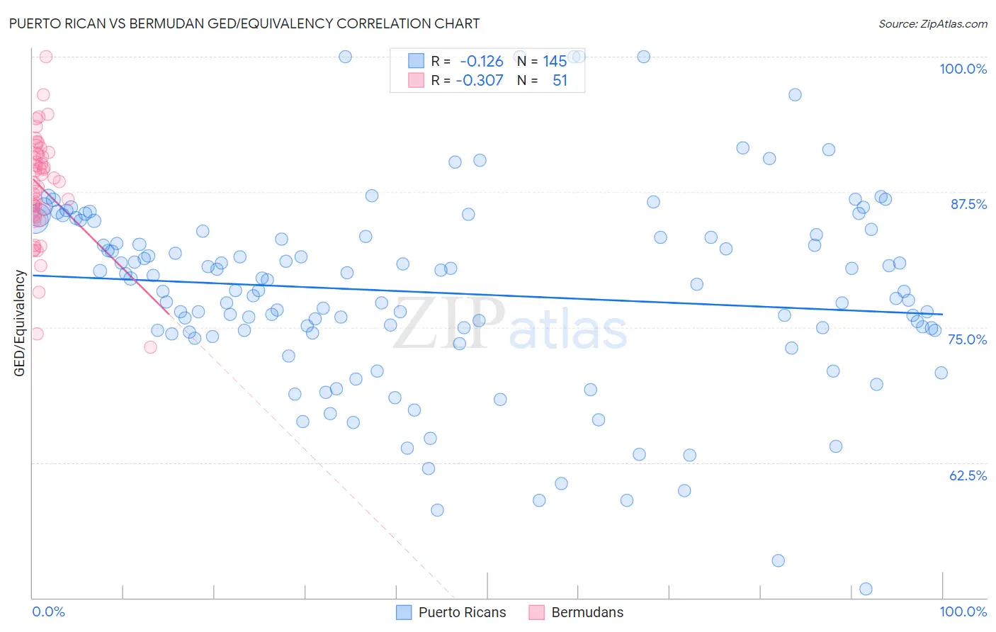 Puerto Rican vs Bermudan GED/Equivalency