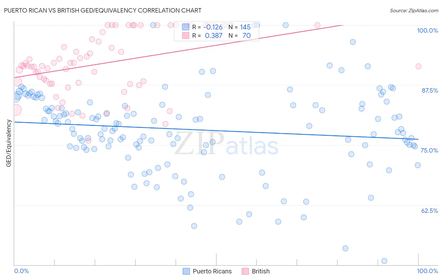 Puerto Rican vs British GED/Equivalency