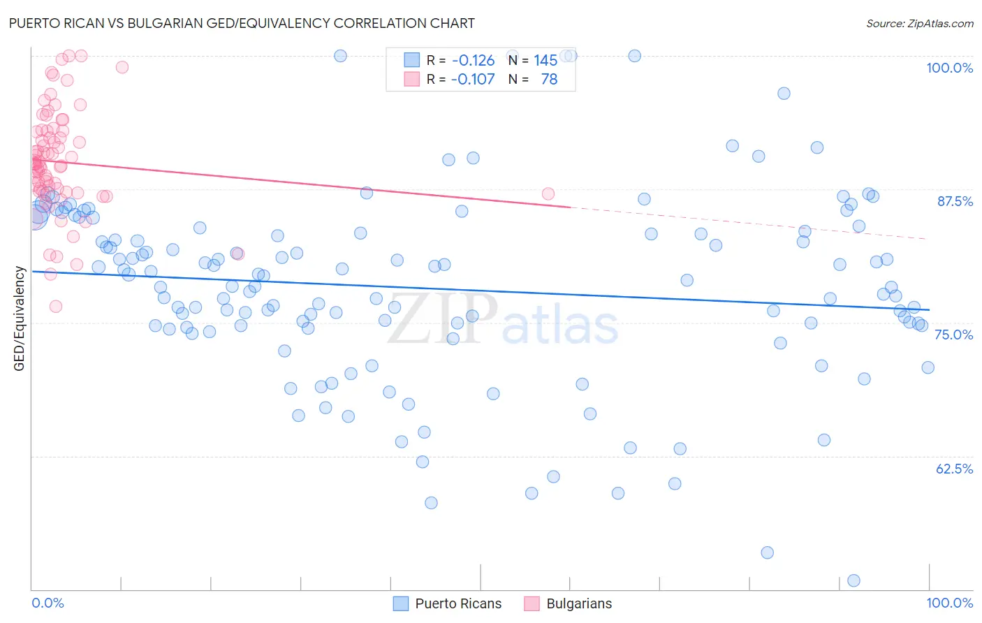 Puerto Rican vs Bulgarian GED/Equivalency