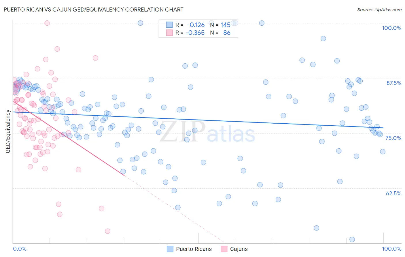 Puerto Rican vs Cajun GED/Equivalency