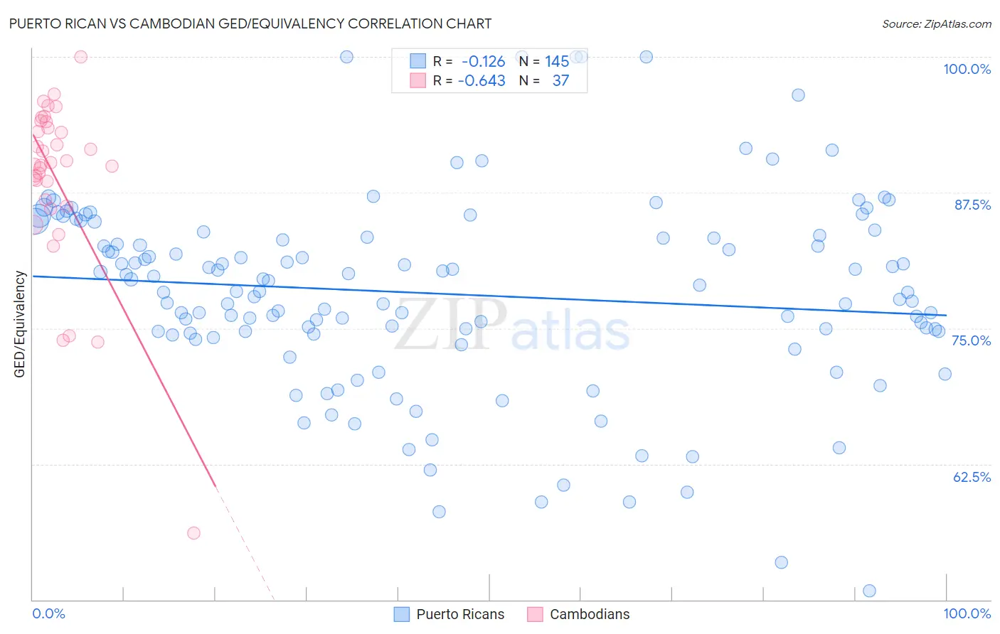 Puerto Rican vs Cambodian GED/Equivalency