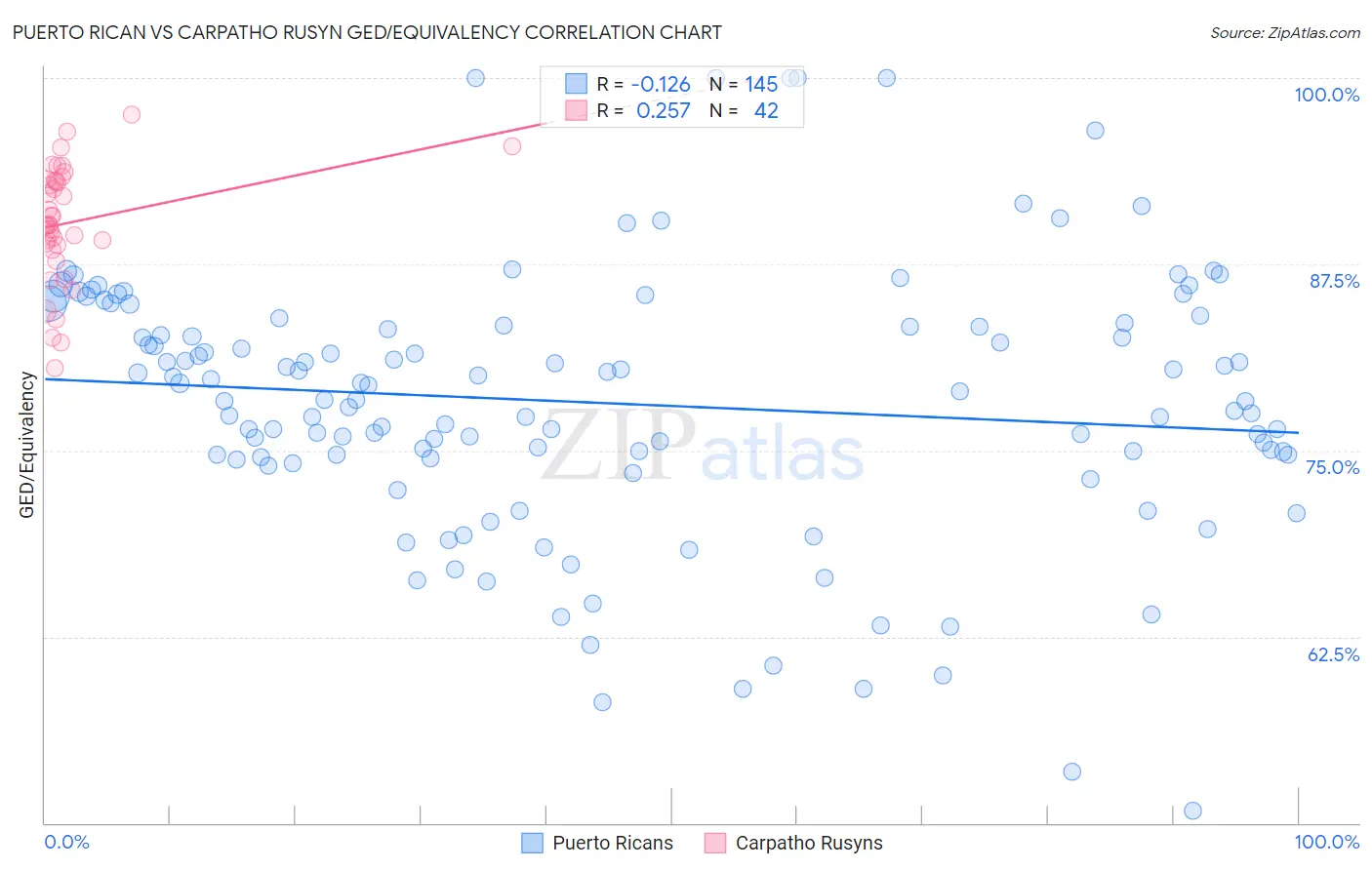 Puerto Rican vs Carpatho Rusyn GED/Equivalency