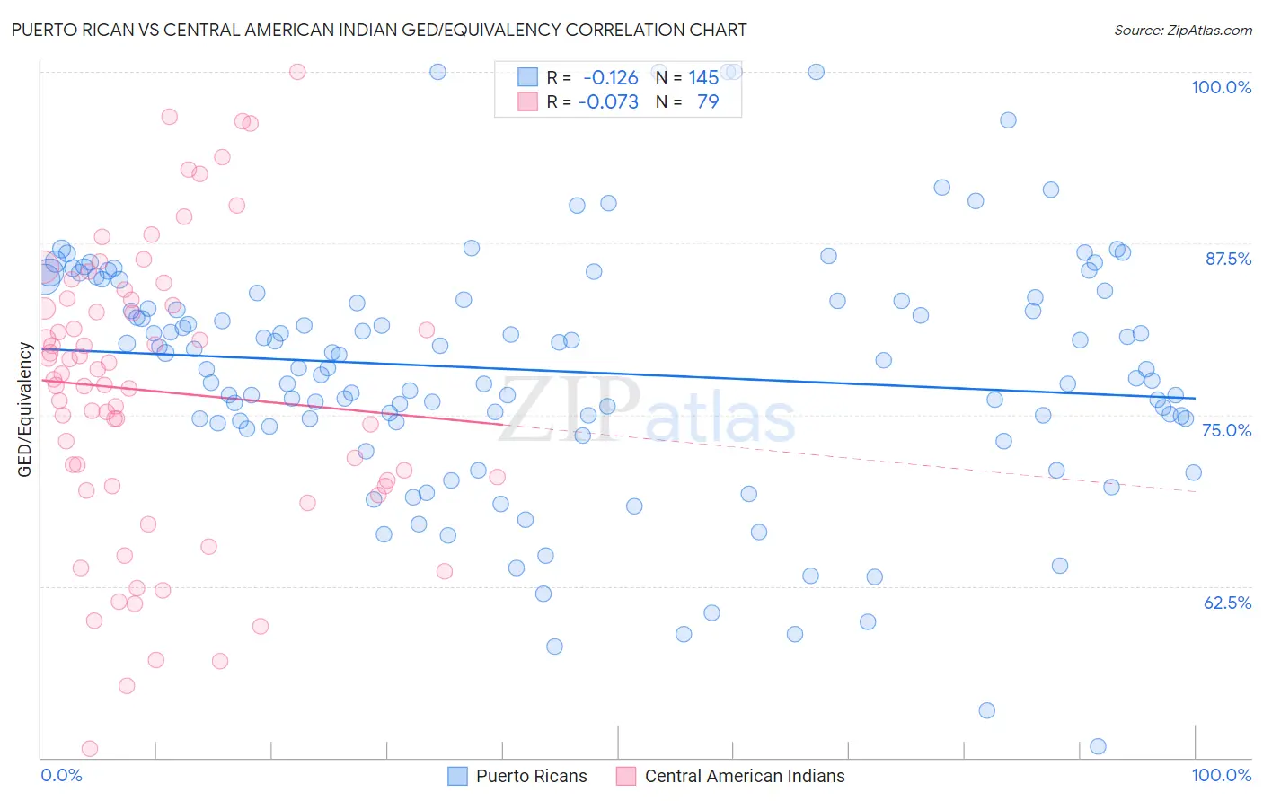 Puerto Rican vs Central American Indian GED/Equivalency