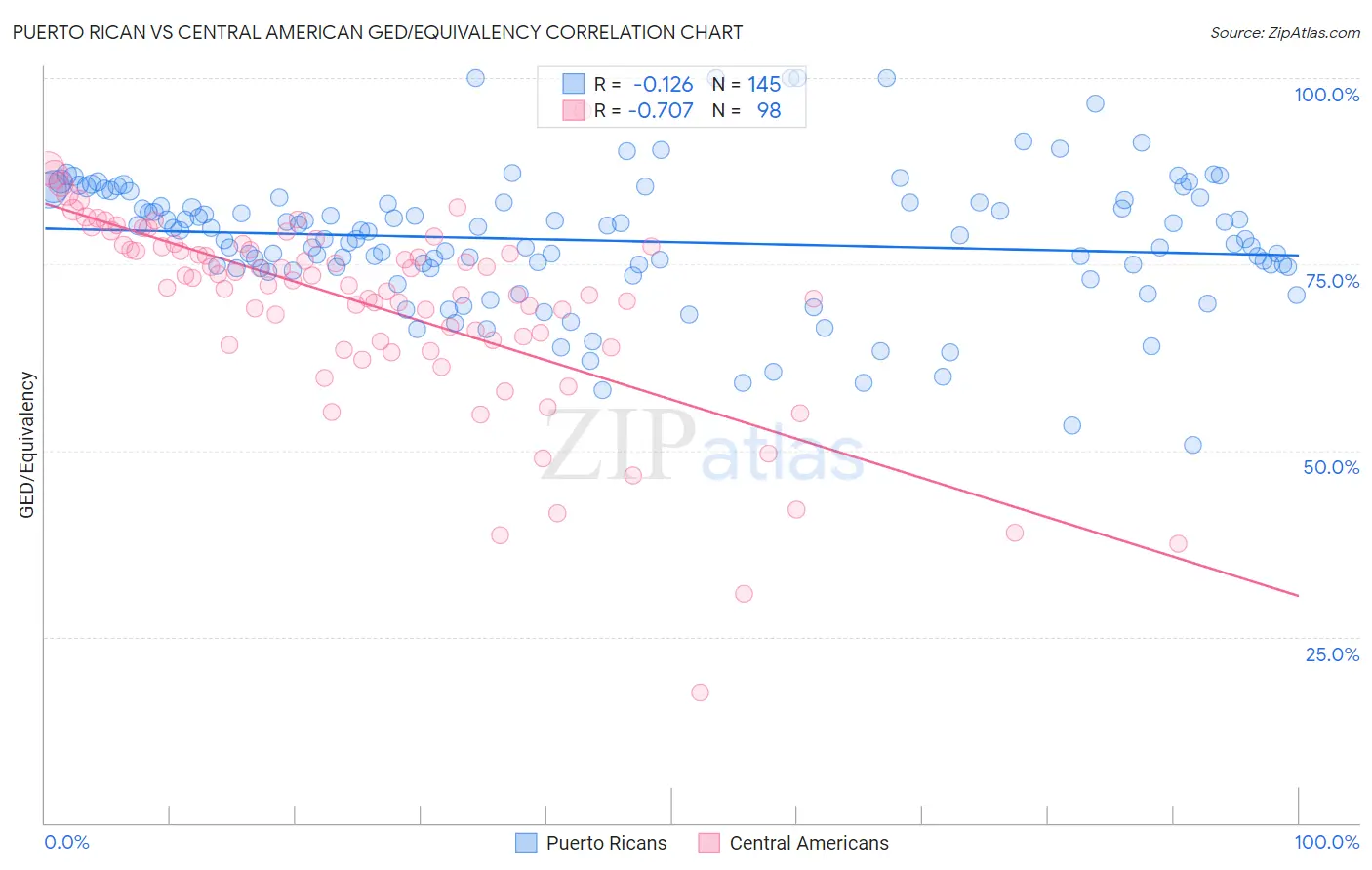 Puerto Rican vs Central American GED/Equivalency