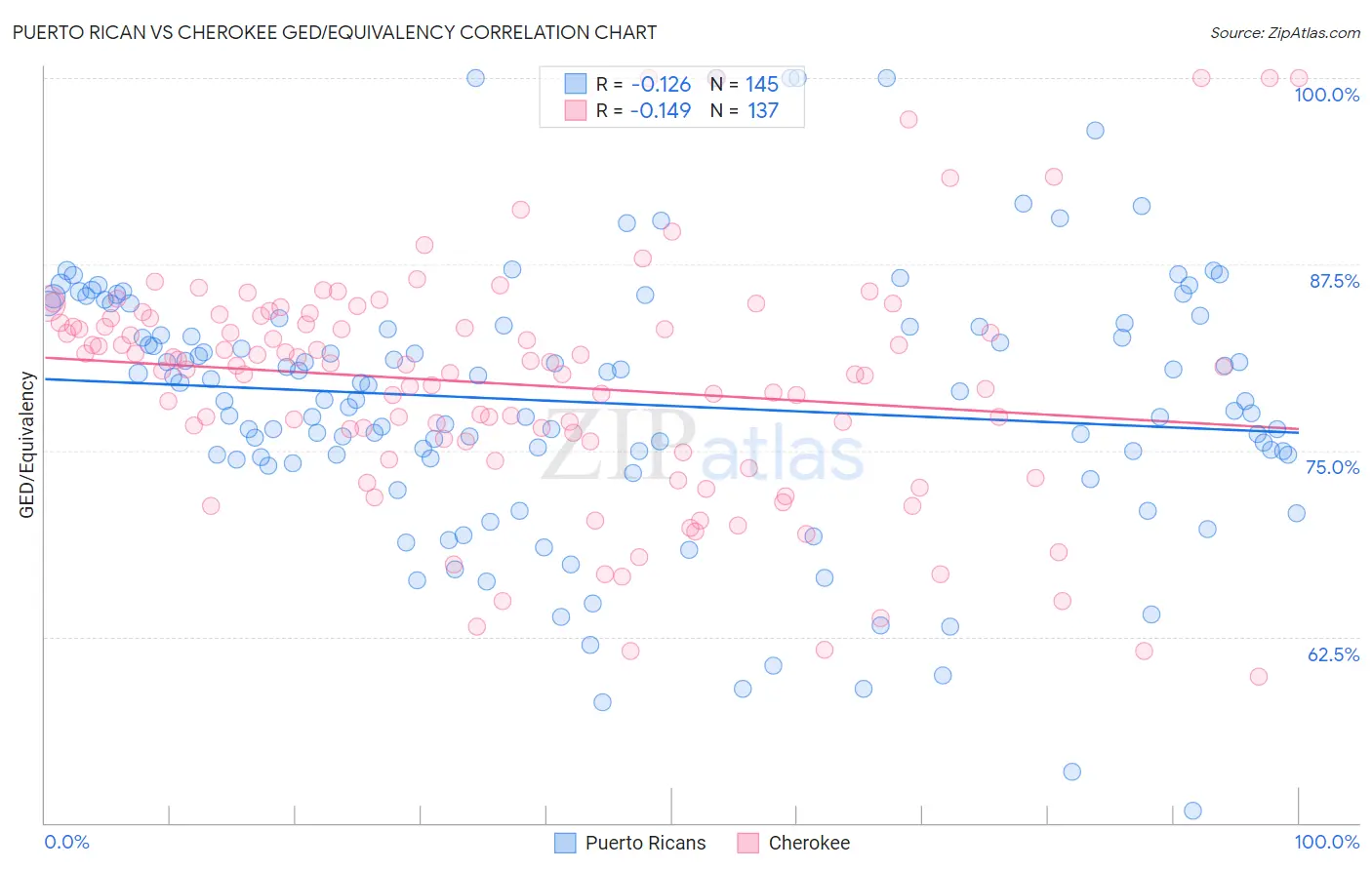 Puerto Rican vs Cherokee GED/Equivalency