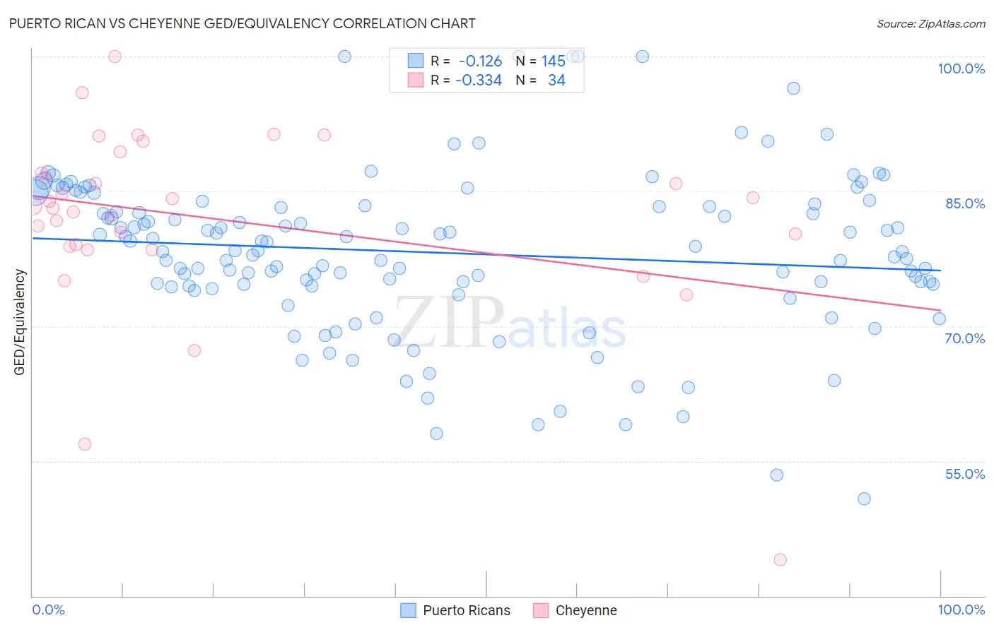 Puerto Rican vs Cheyenne GED/Equivalency