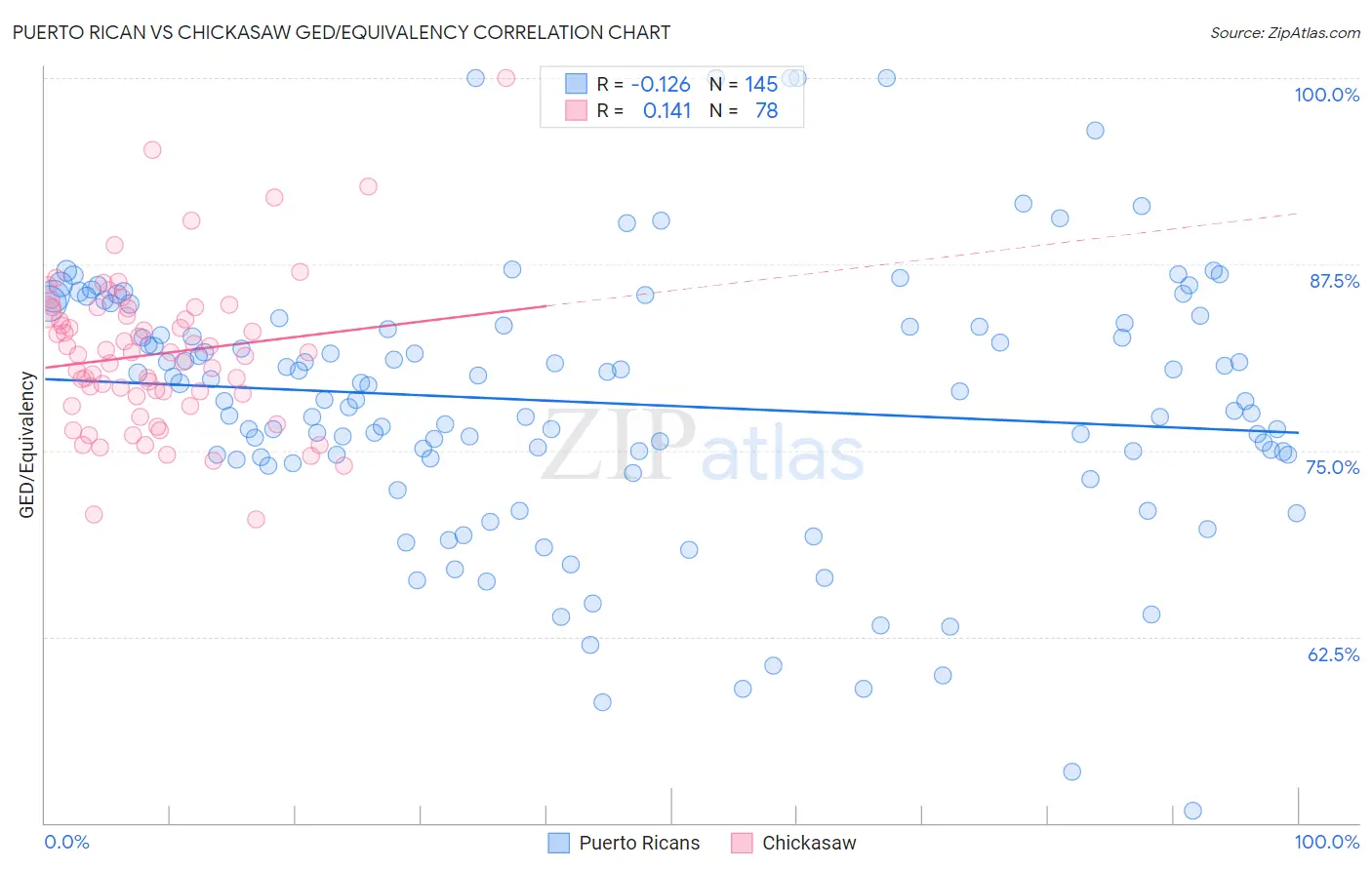 Puerto Rican vs Chickasaw GED/Equivalency