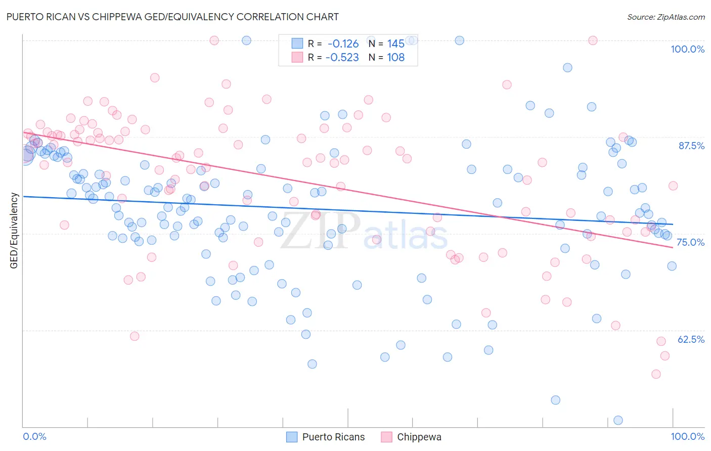 Puerto Rican vs Chippewa GED/Equivalency