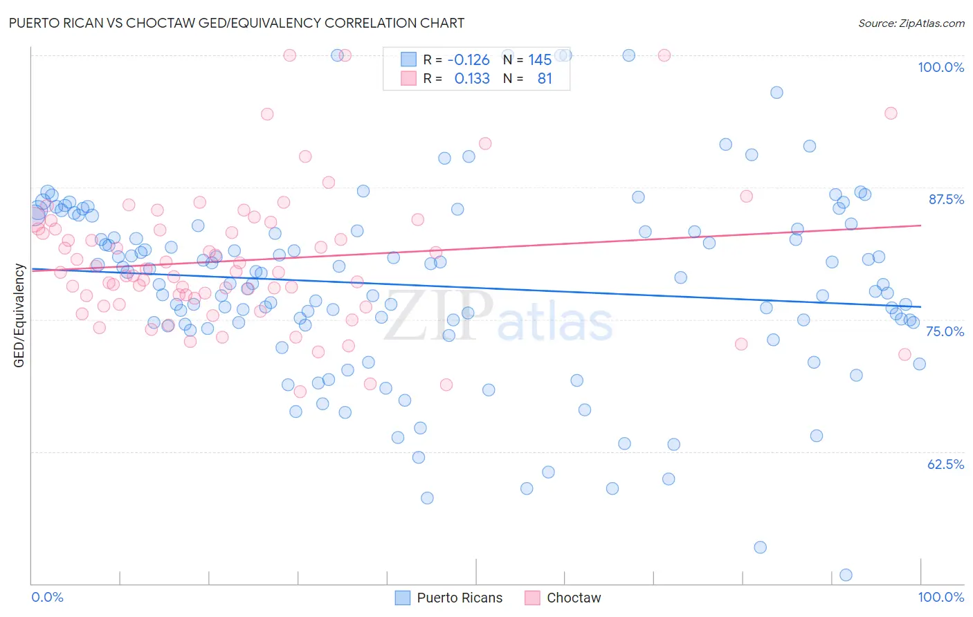 Puerto Rican vs Choctaw GED/Equivalency