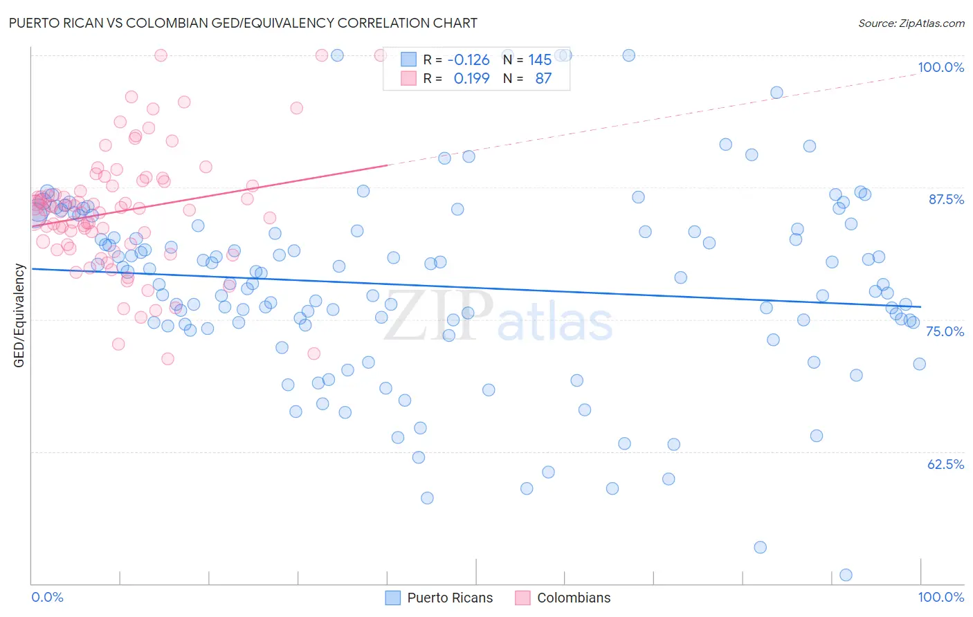 Puerto Rican vs Colombian GED/Equivalency