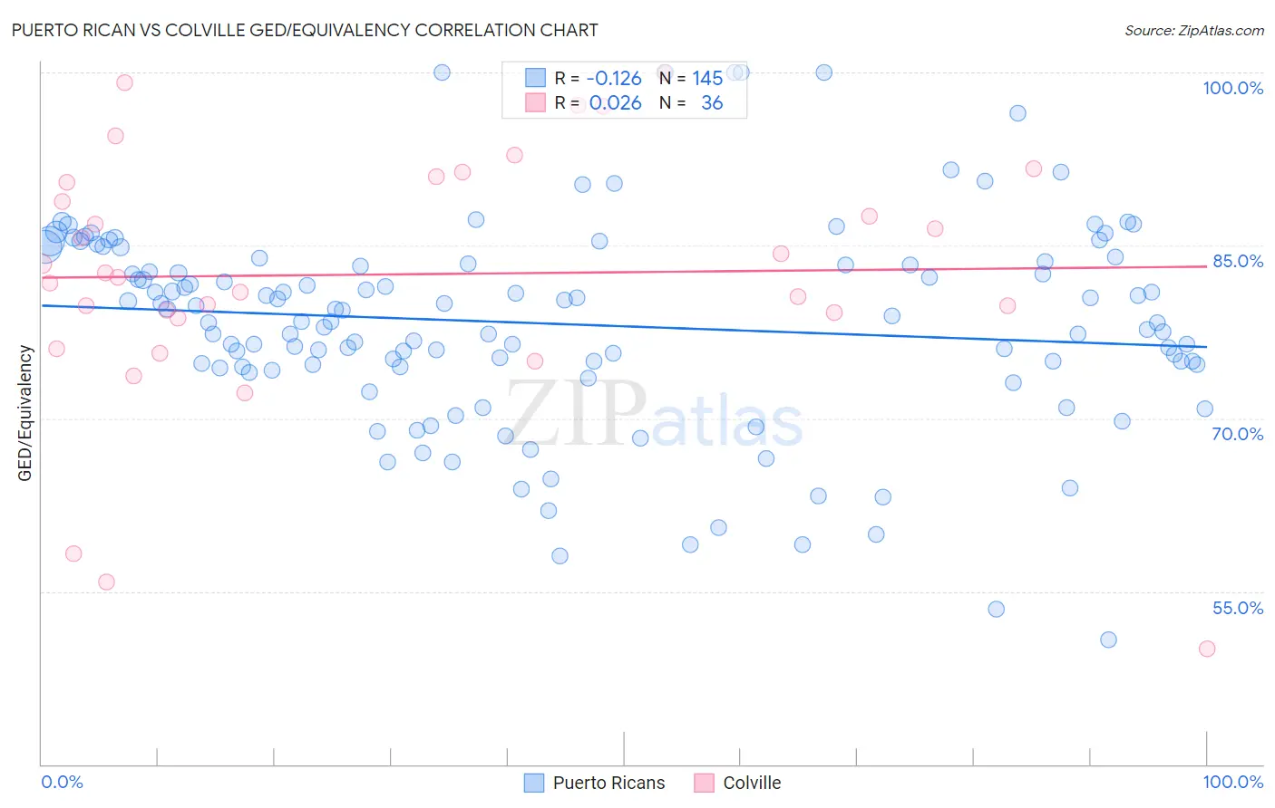 Puerto Rican vs Colville GED/Equivalency