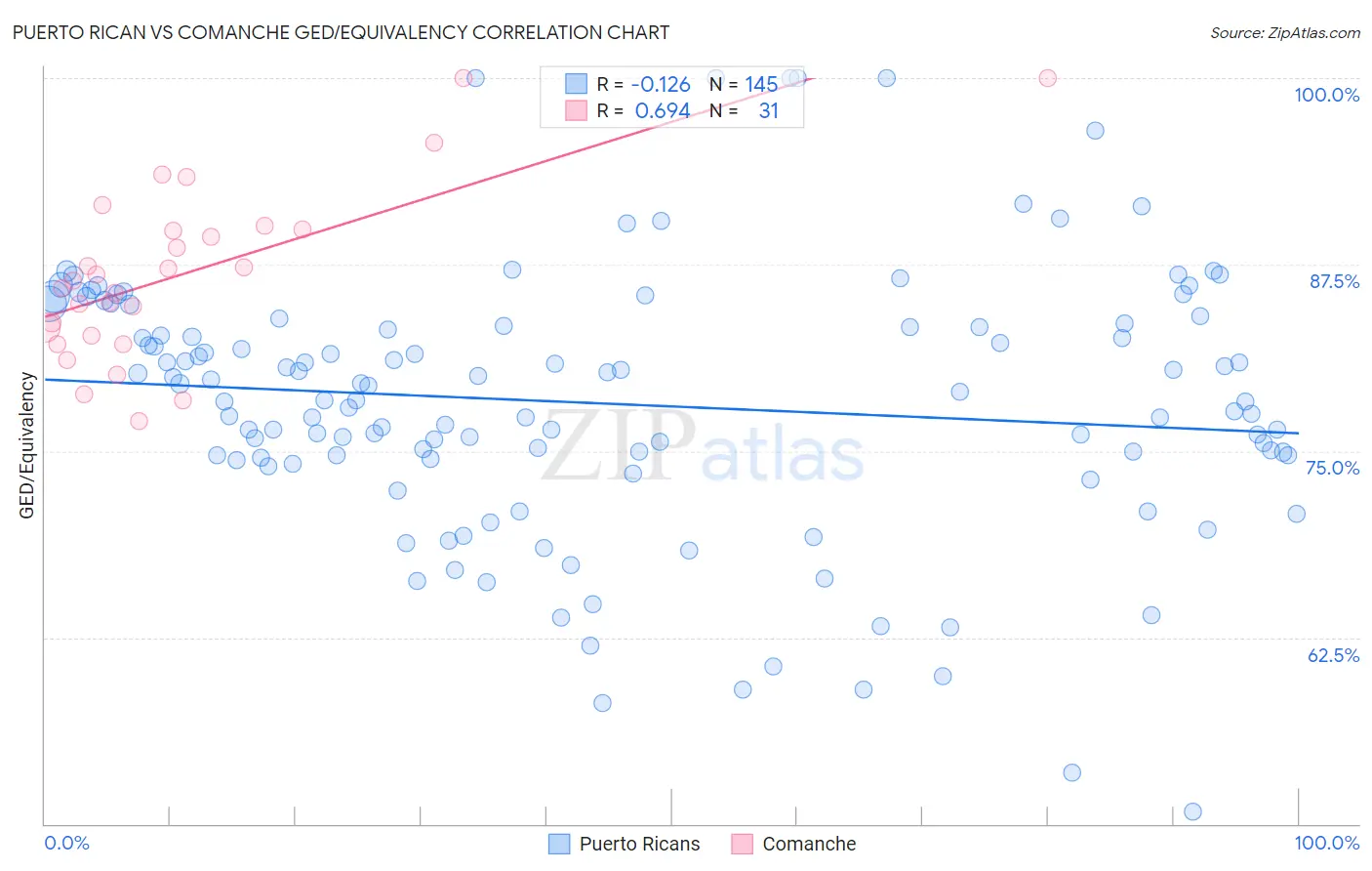Puerto Rican vs Comanche GED/Equivalency