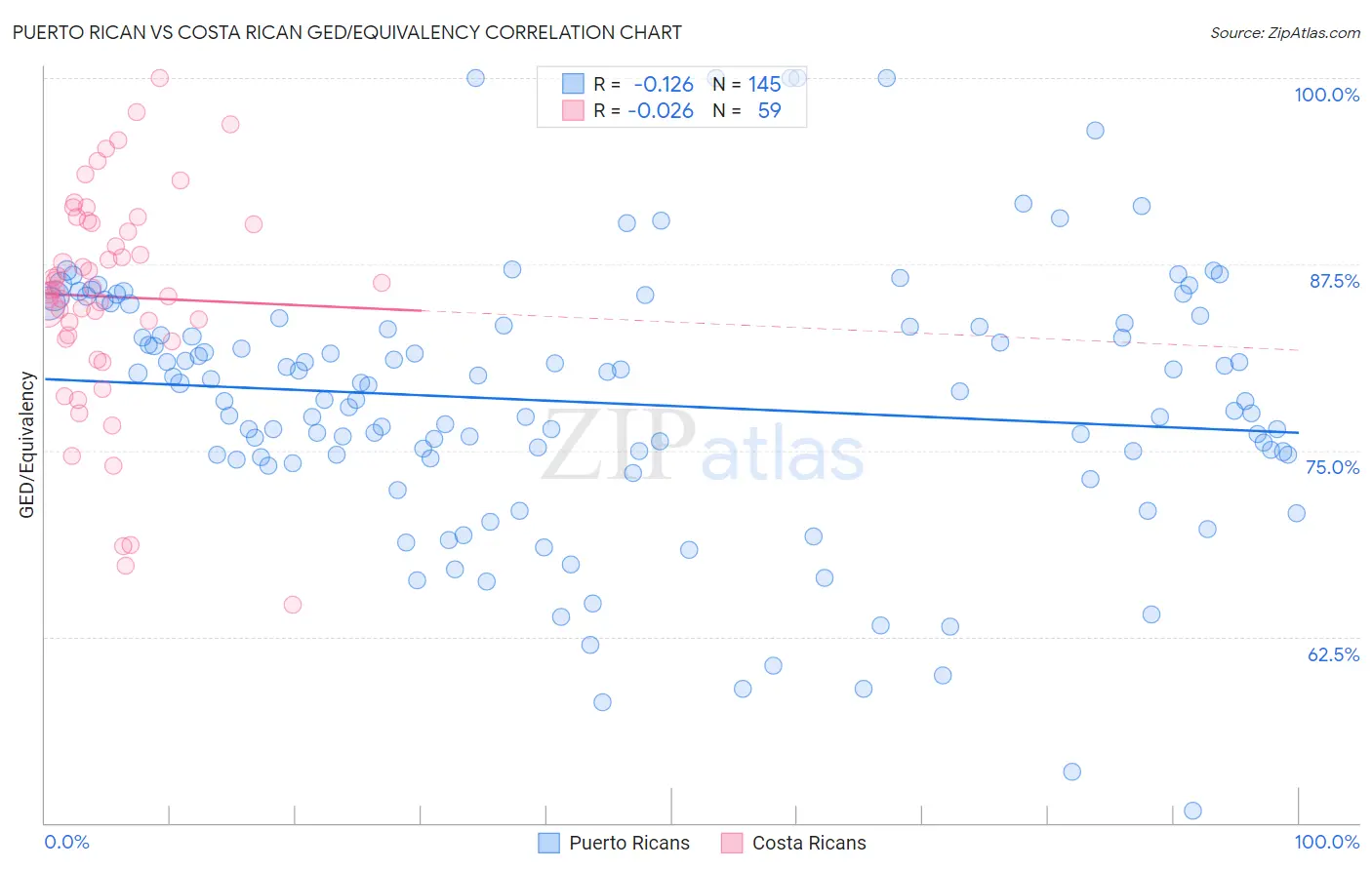 Puerto Rican vs Costa Rican GED/Equivalency