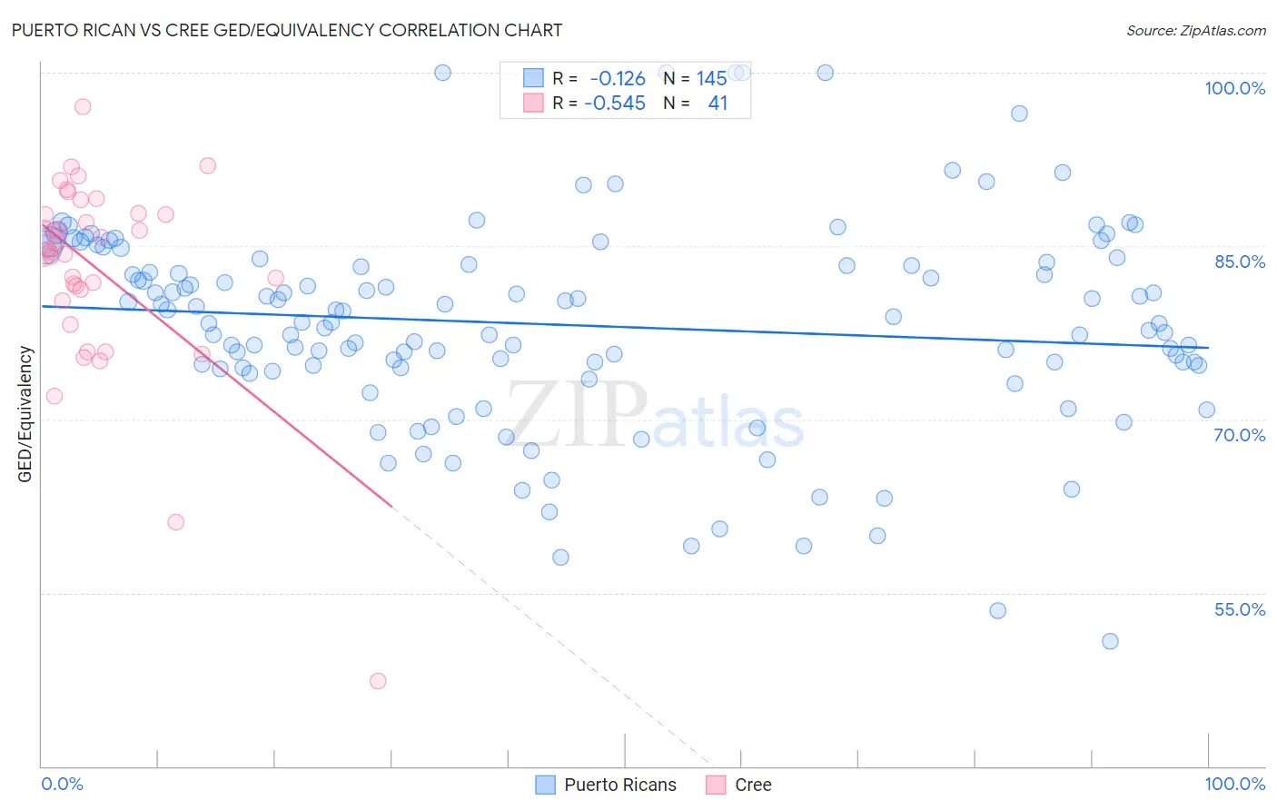 Puerto Rican vs Cree GED/Equivalency