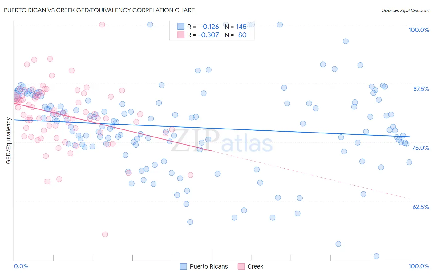 Puerto Rican vs Creek GED/Equivalency
