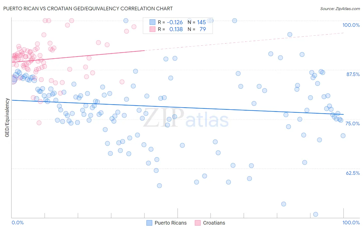 Puerto Rican vs Croatian GED/Equivalency