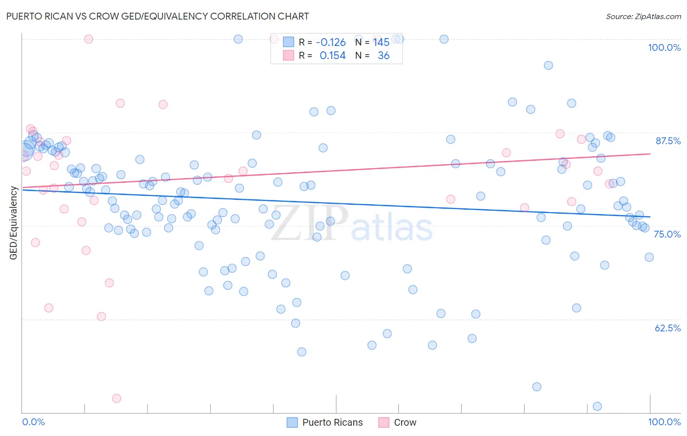 Puerto Rican vs Crow GED/Equivalency