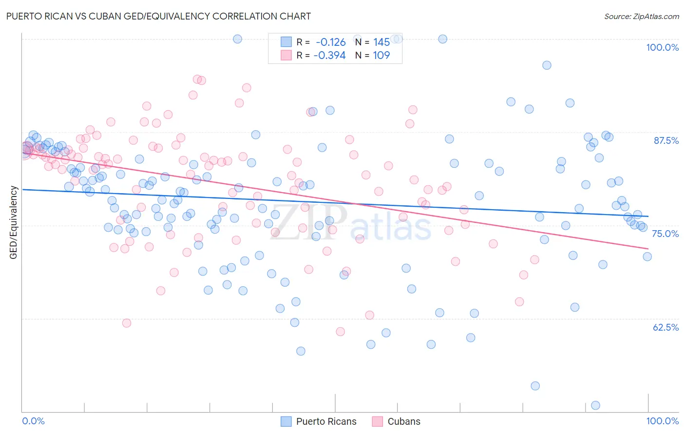 Puerto Rican vs Cuban GED/Equivalency