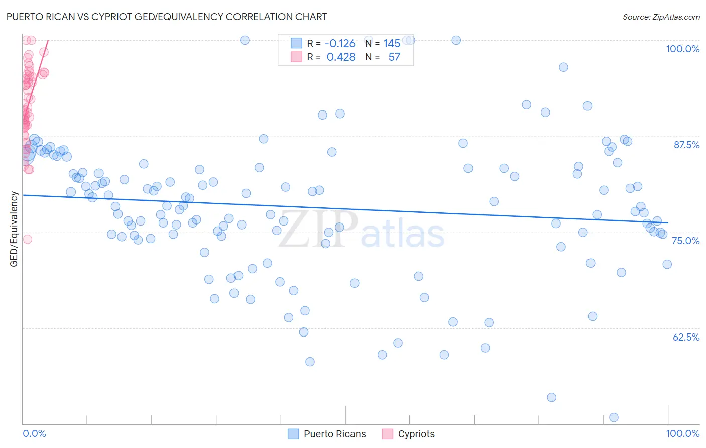 Puerto Rican vs Cypriot GED/Equivalency