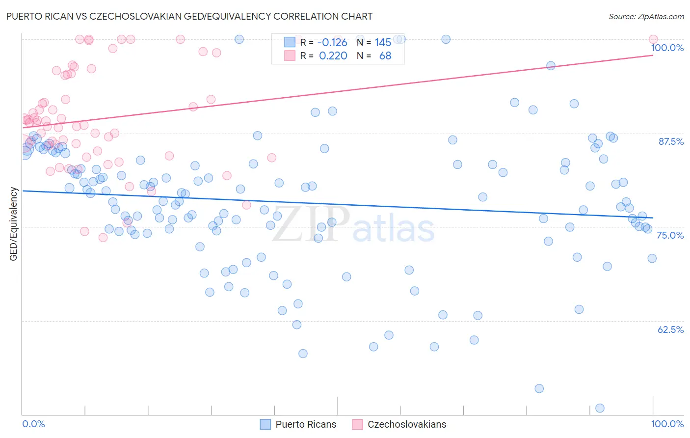 Puerto Rican vs Czechoslovakian GED/Equivalency