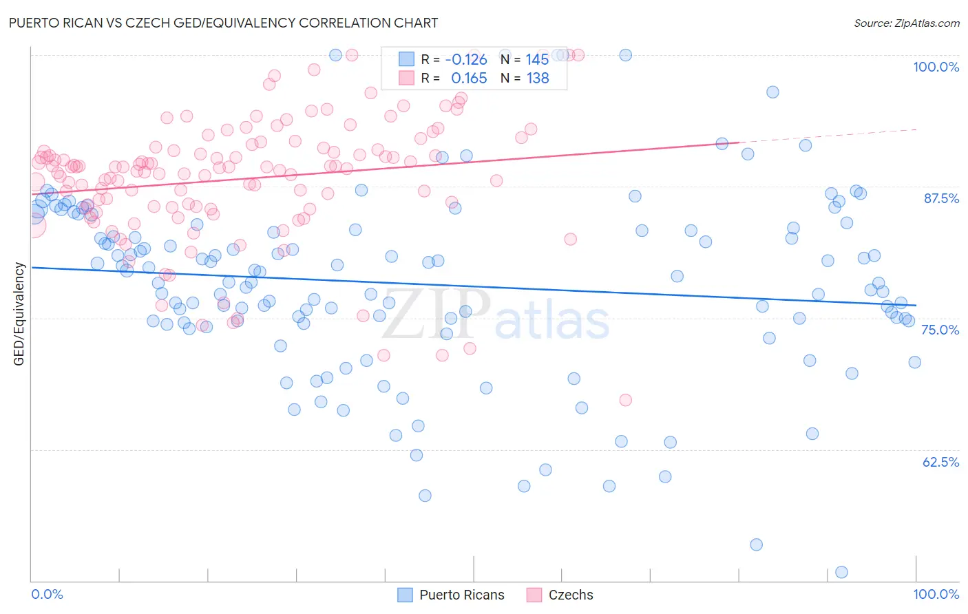 Puerto Rican vs Czech GED/Equivalency