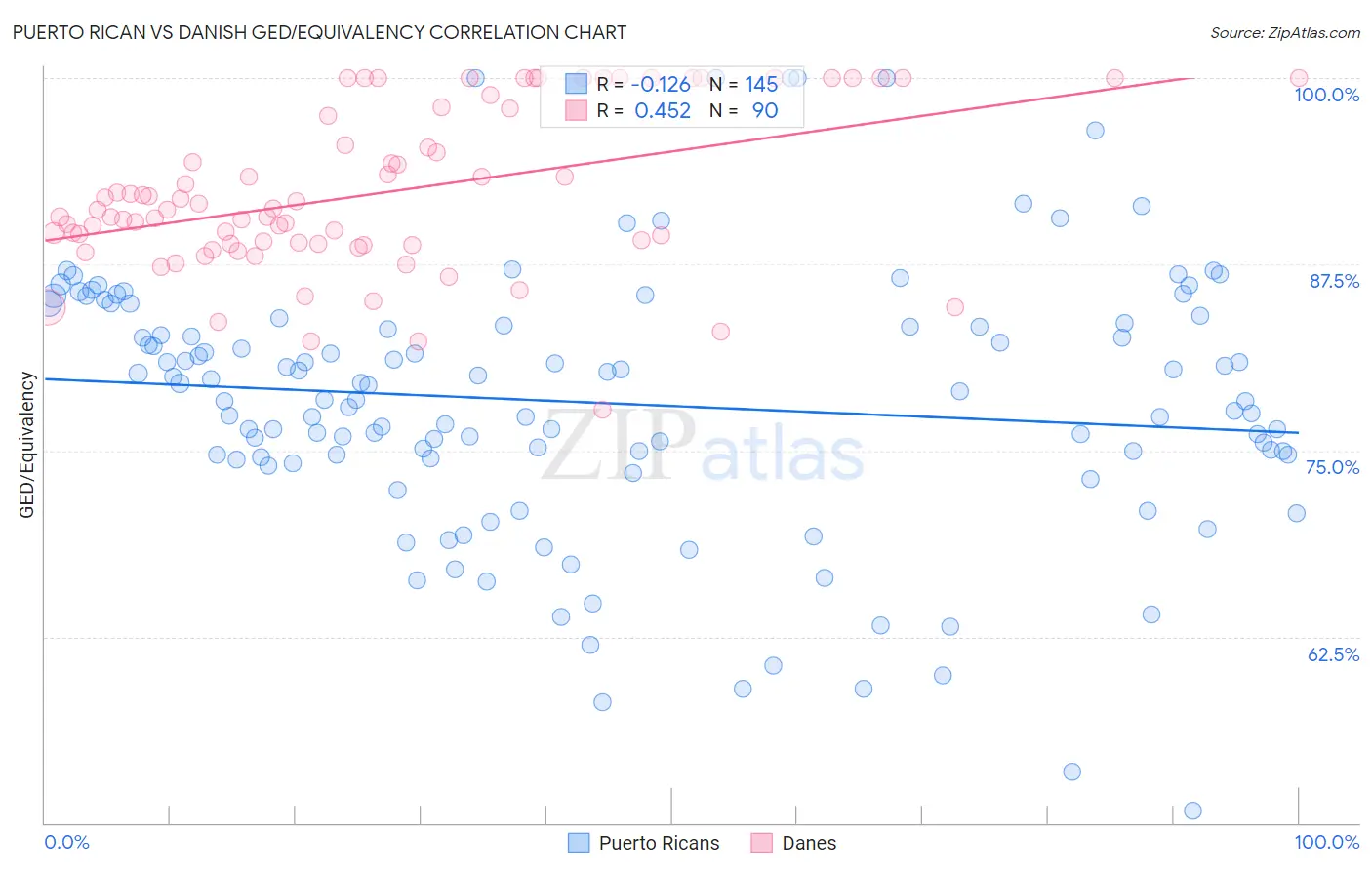 Puerto Rican vs Danish GED/Equivalency