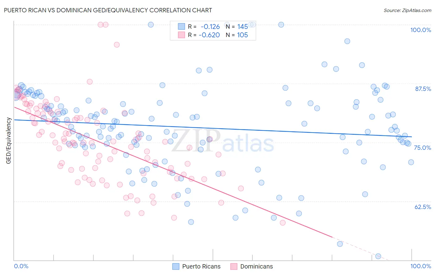 Puerto Rican vs Dominican GED/Equivalency