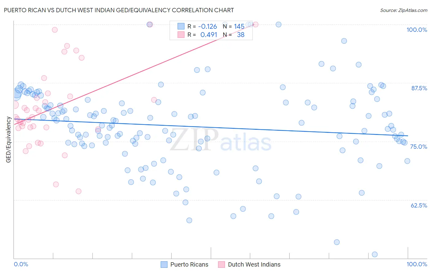 Puerto Rican vs Dutch West Indian GED/Equivalency