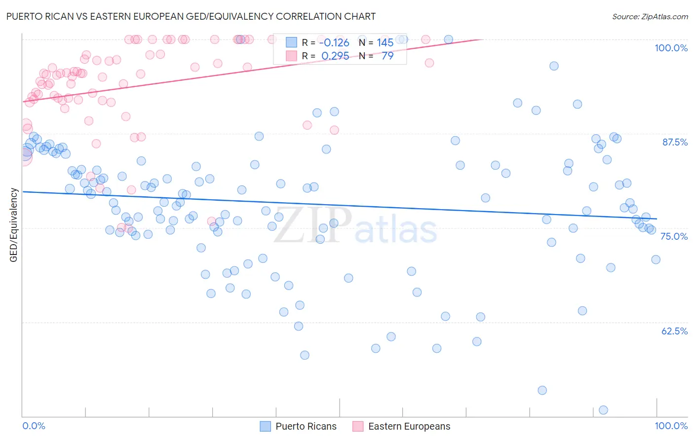 Puerto Rican vs Eastern European GED/Equivalency