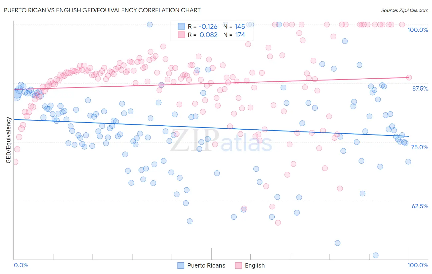 Puerto Rican vs English GED/Equivalency