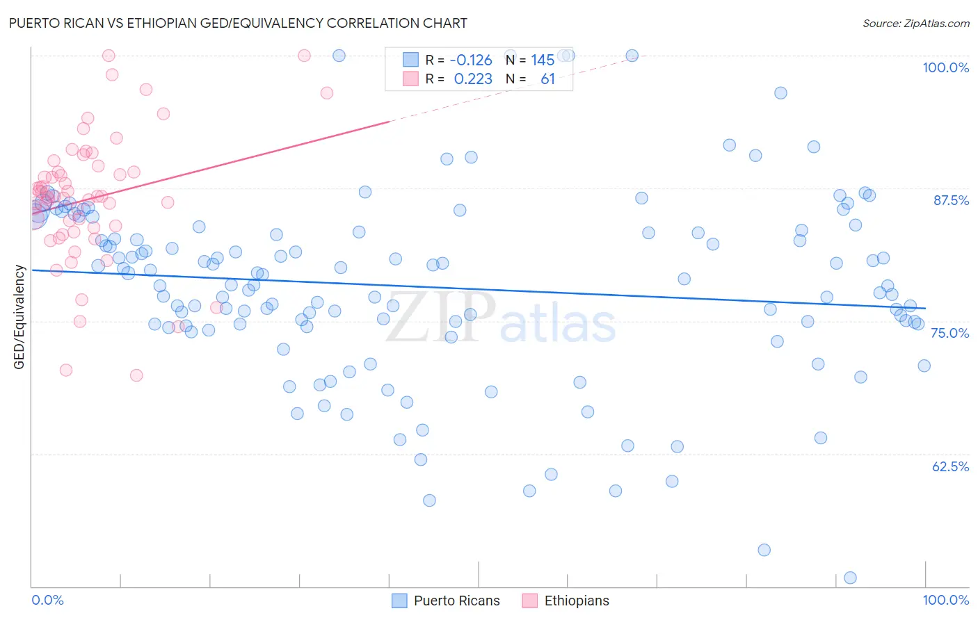 Puerto Rican vs Ethiopian GED/Equivalency
