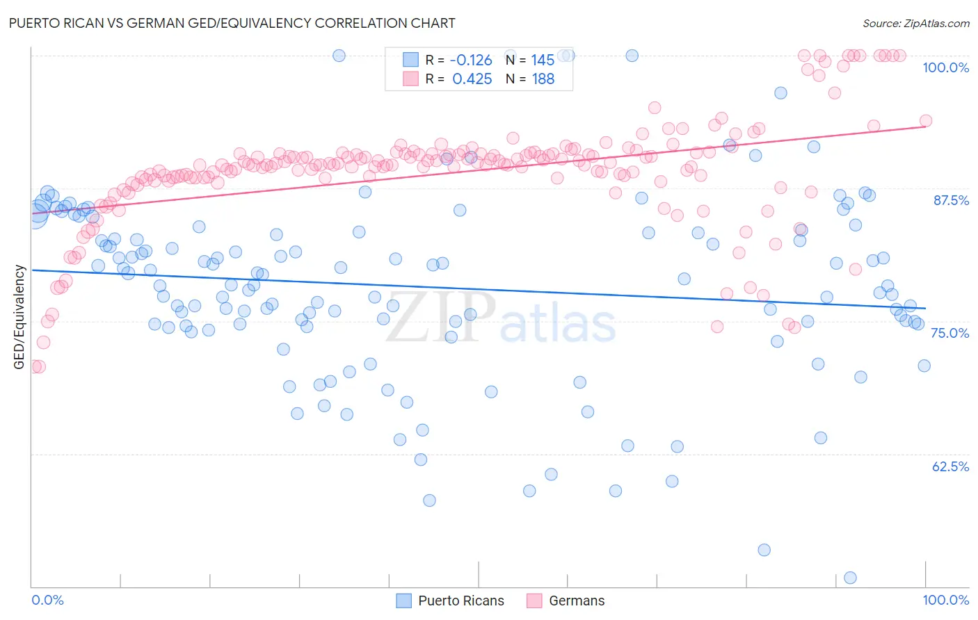 Puerto Rican vs German GED/Equivalency