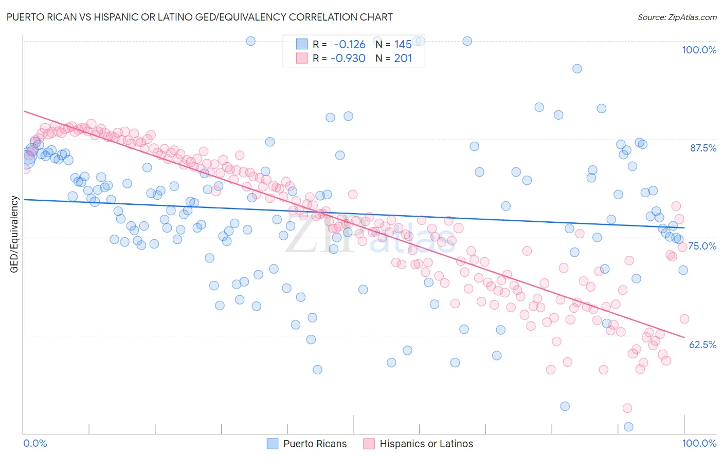 Puerto Rican vs Hispanic or Latino GED/Equivalency