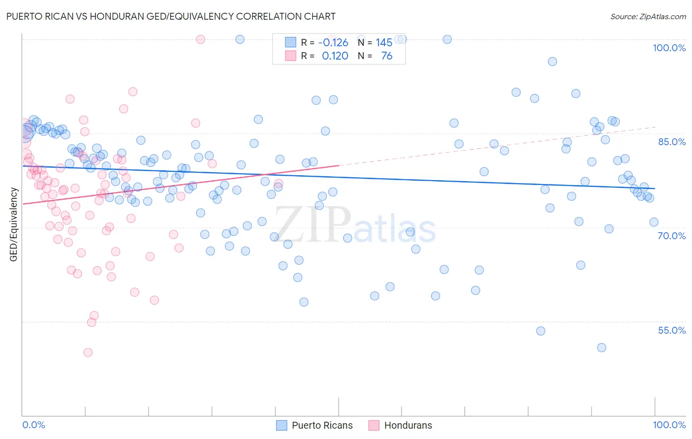 Puerto Rican vs Honduran GED/Equivalency