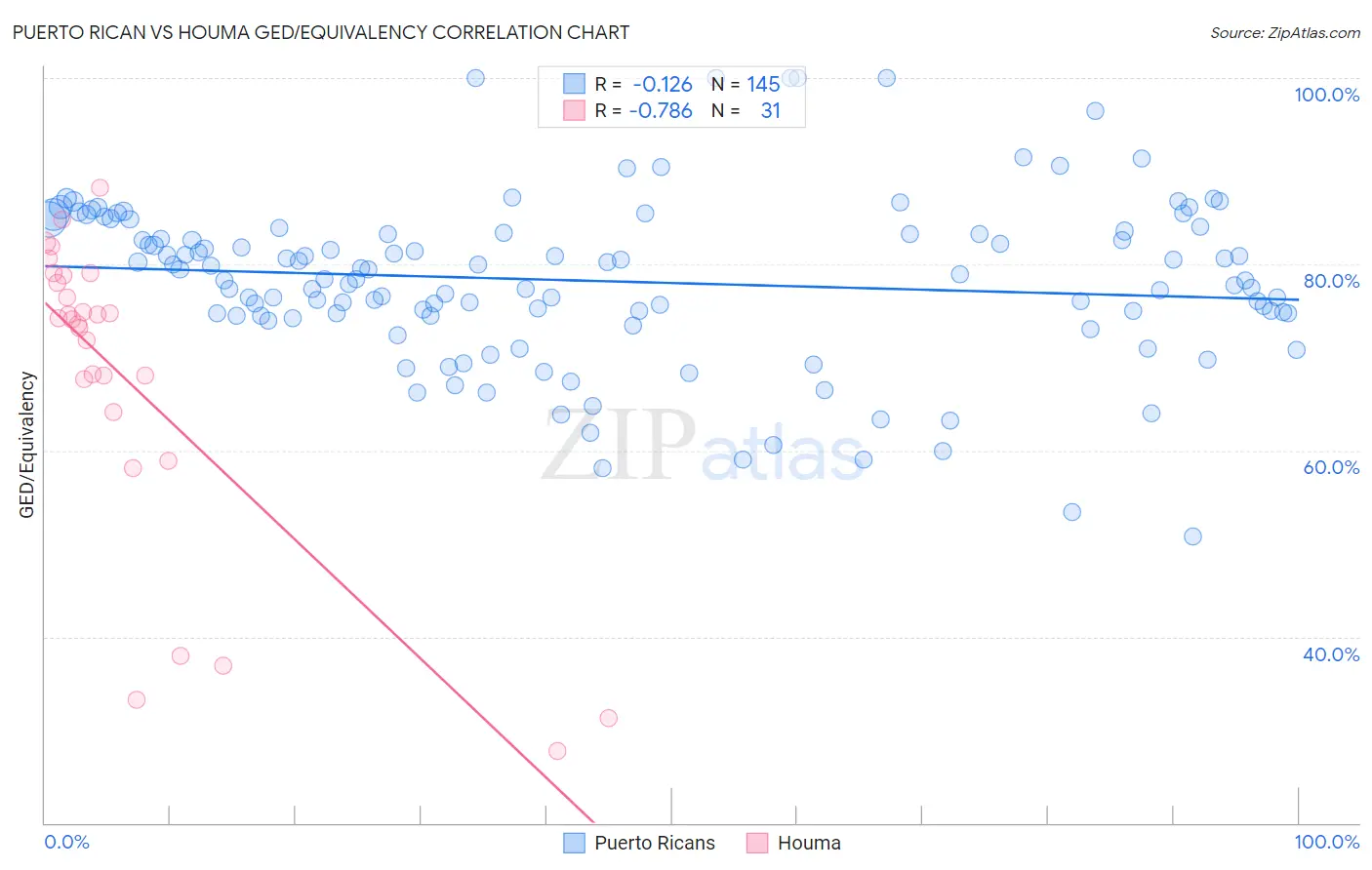 Puerto Rican vs Houma GED/Equivalency