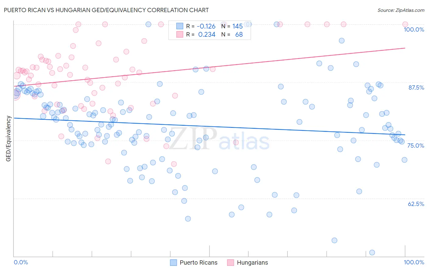 Puerto Rican vs Hungarian GED/Equivalency