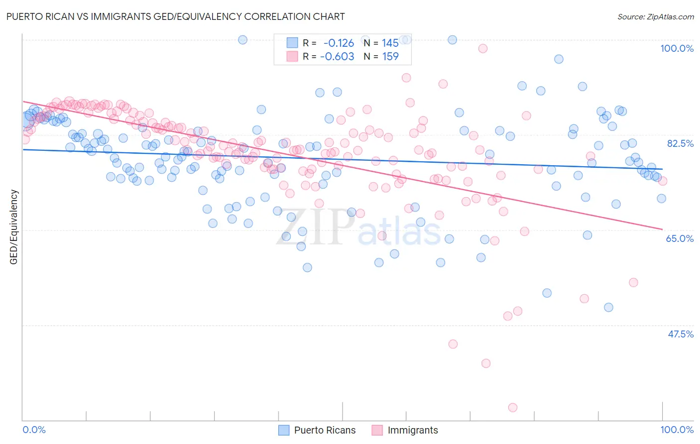 Puerto Rican vs Immigrants GED/Equivalency